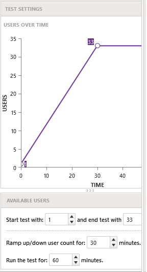 A close up view of the Available Users and Test Settings pane. In the Available Users pane, several settings have been made. The test is to start with 1 user and end with 100. The users are to be ramped up in 30 minutes and the test is to run in 60 minutes. In the Test Settings pane above that a graph shows the test ramping up to 33 users over the first 30 minutes of a 60 minute test.