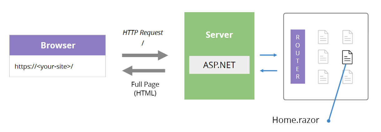A diagram outlining how static requests work and the flow from incoming request (from the browser) to the relevant razor component on the server. HTML is then returned to the browser.