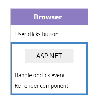 Diagram showing what happens when someone interacts with a WASM component after the initial load. The interaction is handled in the browser