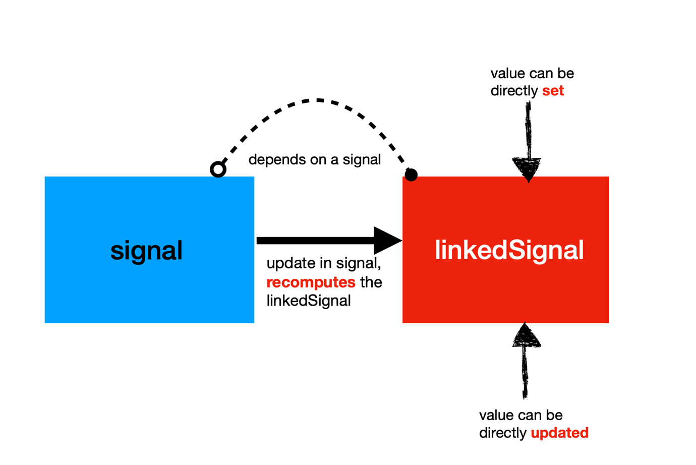 linkedsignal depends on a signal