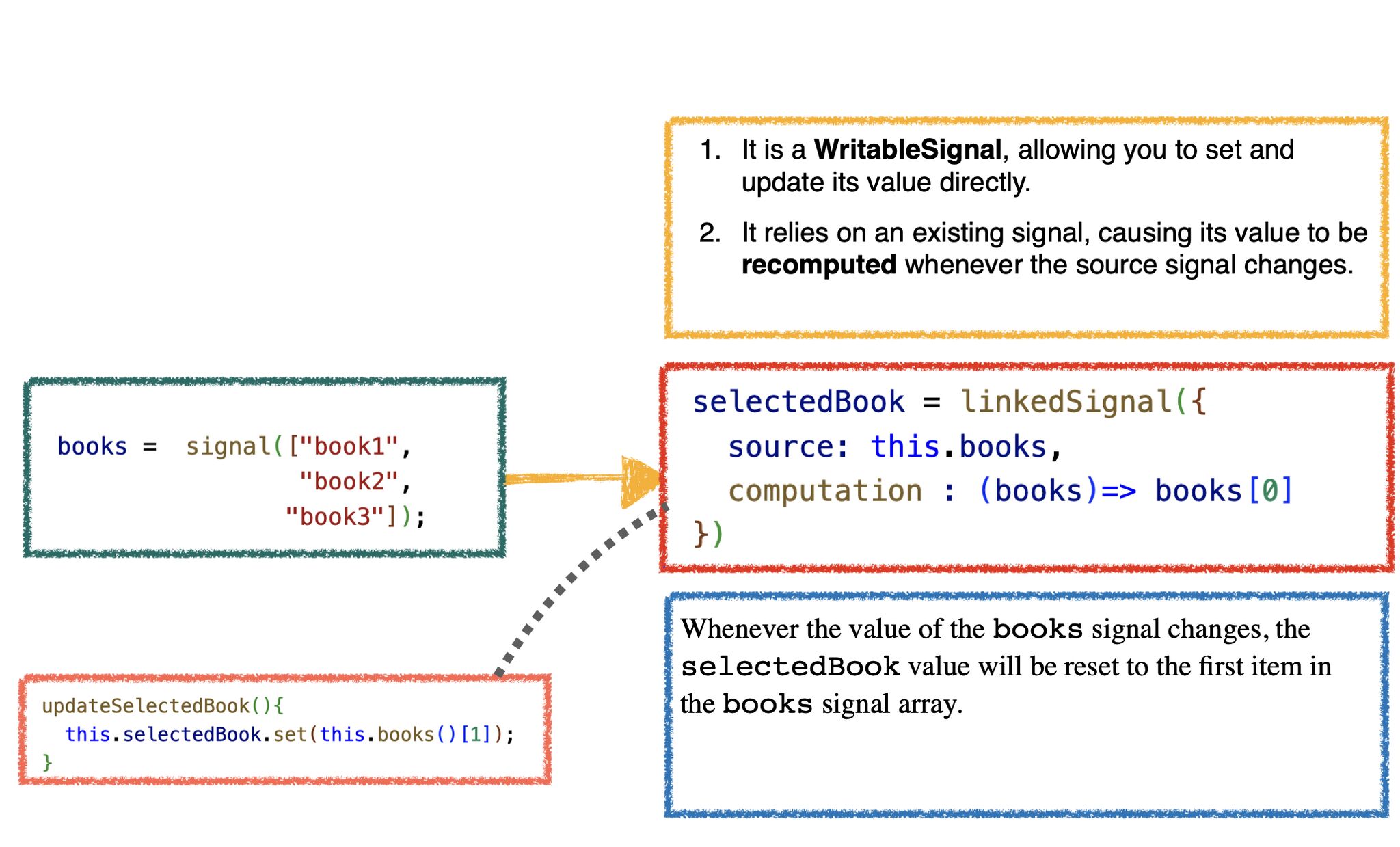 It is a writablesignal, allowing you to set and update its value directly. It relies on an existing signal, causing its value to be recomputed whenever the source signal changes.