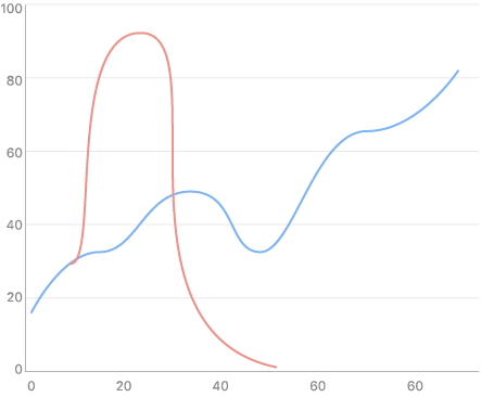 NET MAUI ScatterSpline Chart